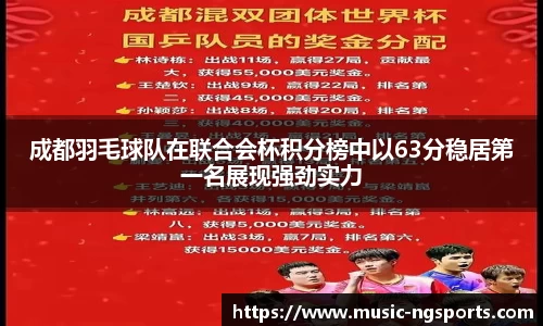 成都羽毛球队在联合会杯积分榜中以63分稳居第一名展现强劲实力